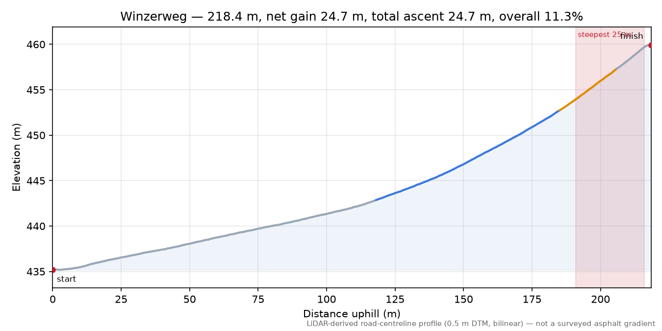 Winzerweg elevation profile