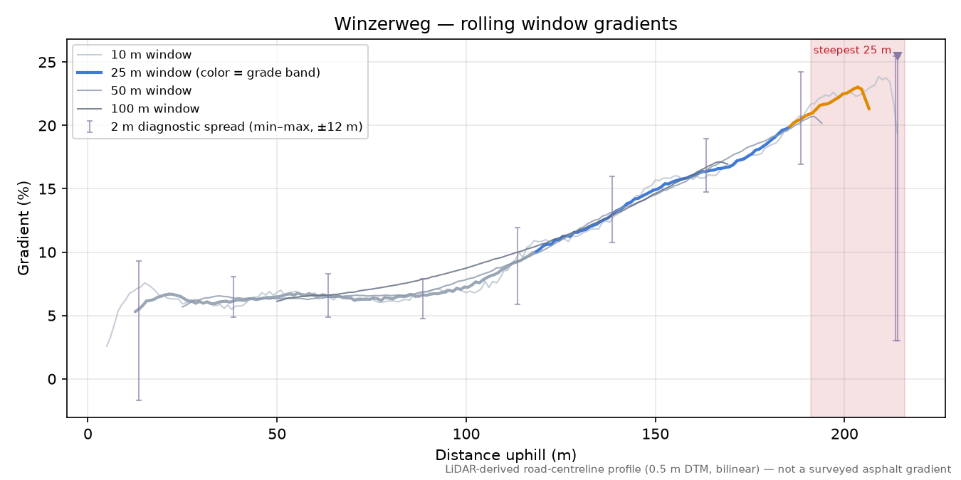 Winzerweg rolling gradient profile