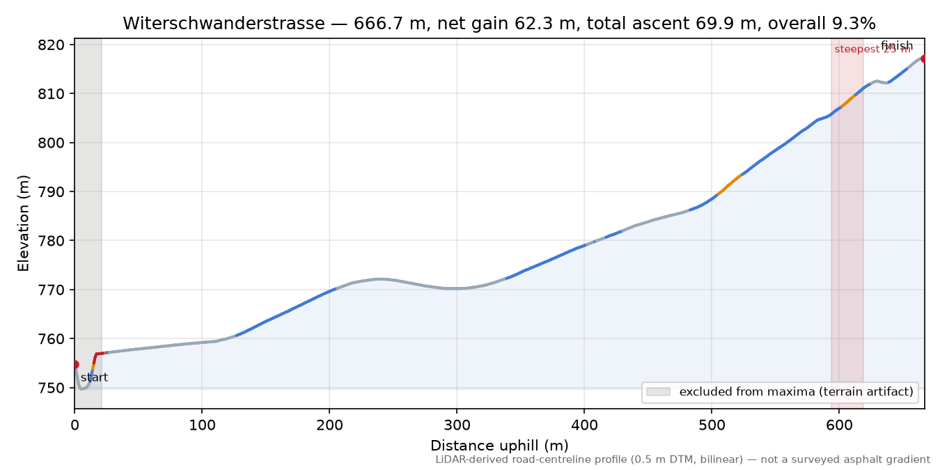Witerschwanderstrasse elevation profile