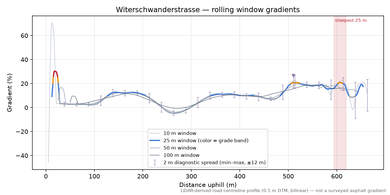 Witerschwanderstrasse rolling gradient profile