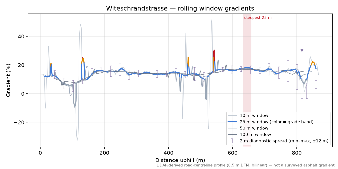 Witeschrandstrasse rolling gradient profile