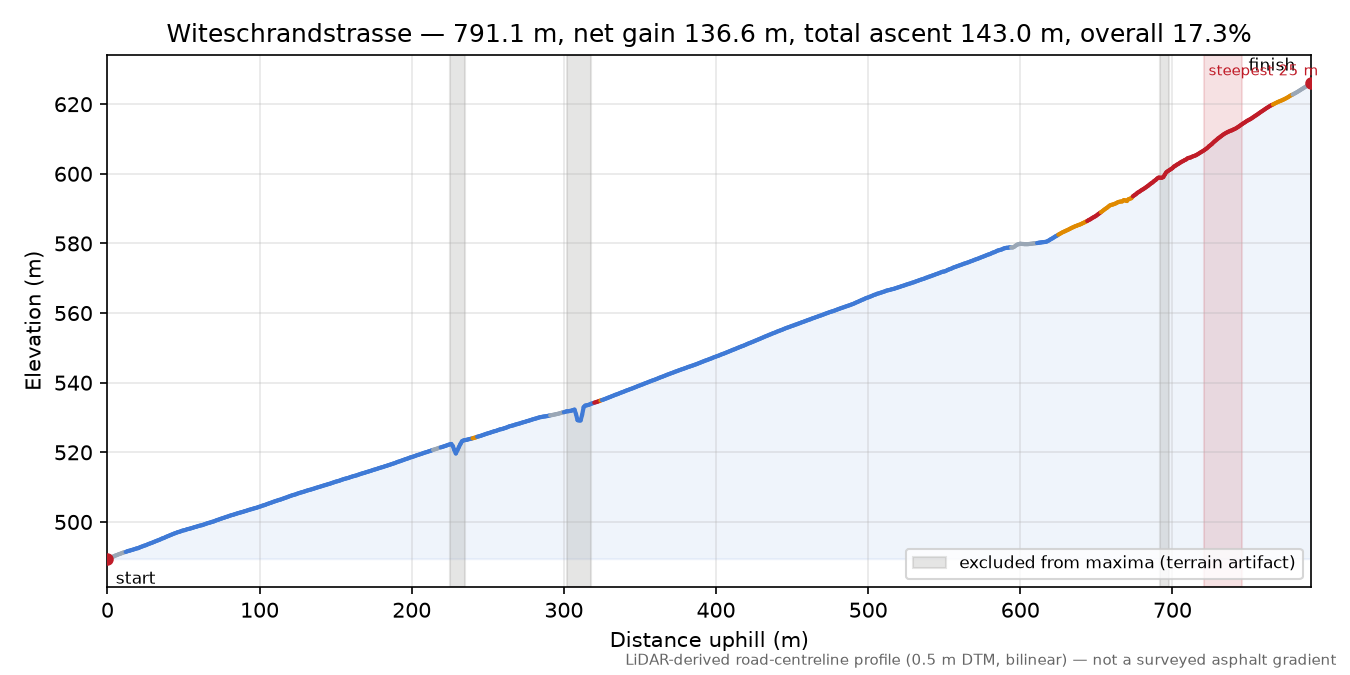 Witeschrandstrasse elevation profile