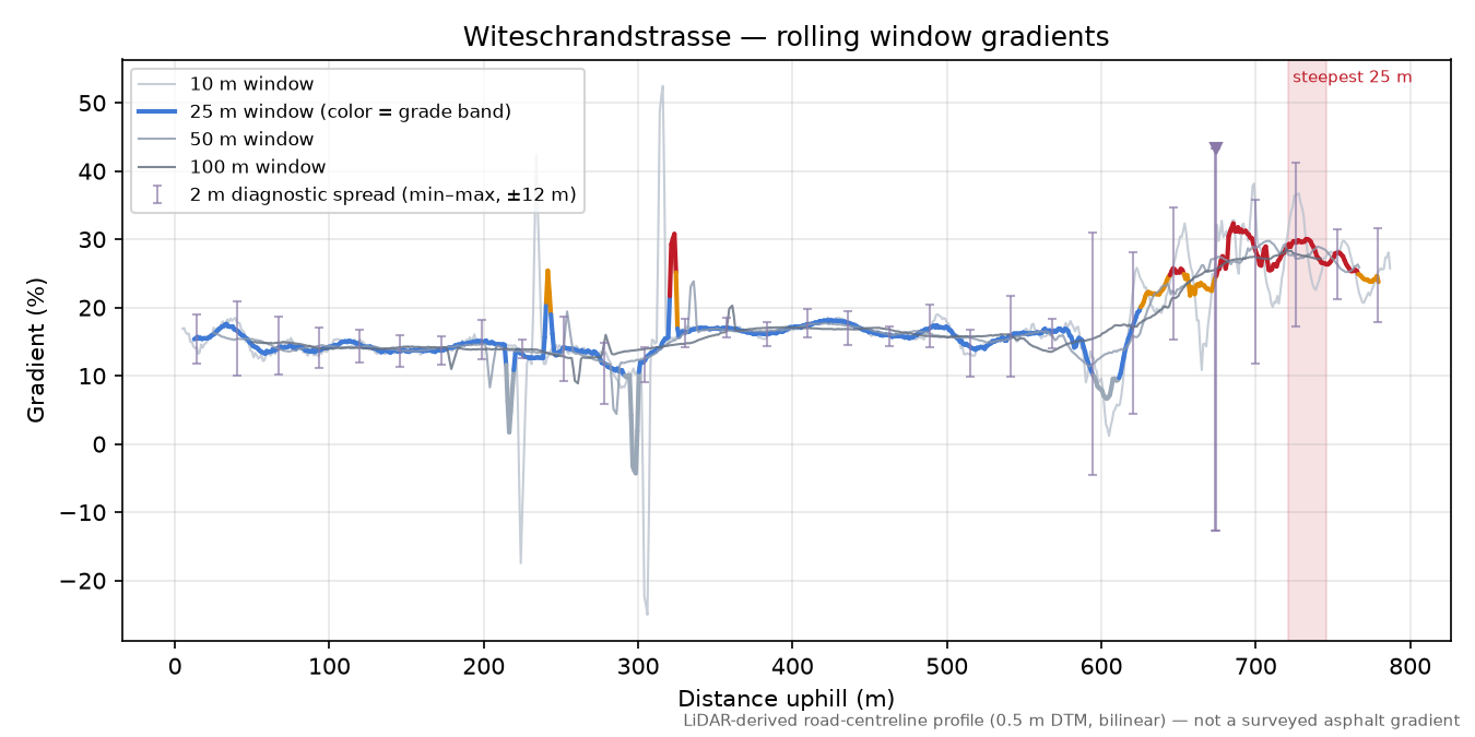 Witeschrandstrasse rolling gradient profile