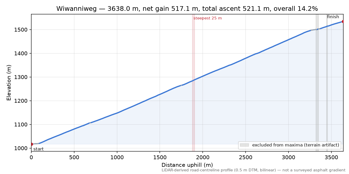 Wiwanniweg elevation profile