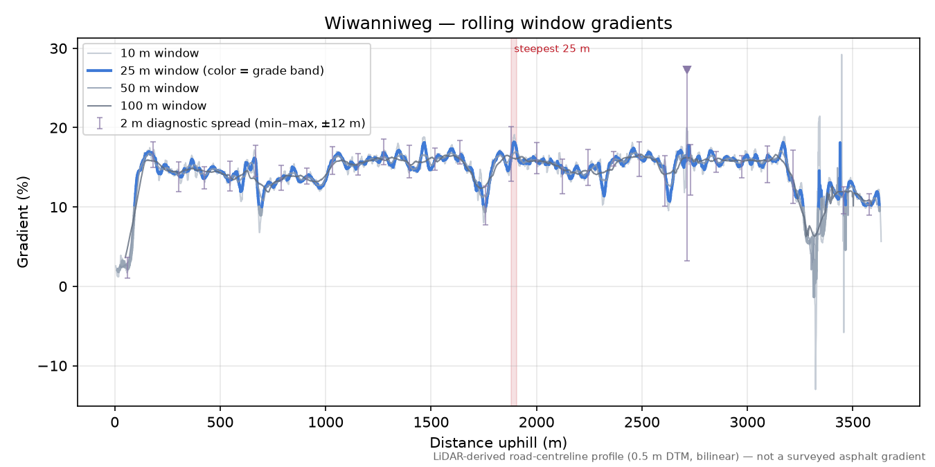 Wiwanniweg rolling gradient profile