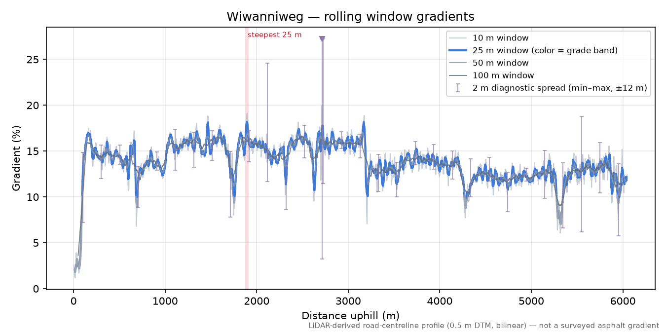 Wiwanniweg rolling gradient profile