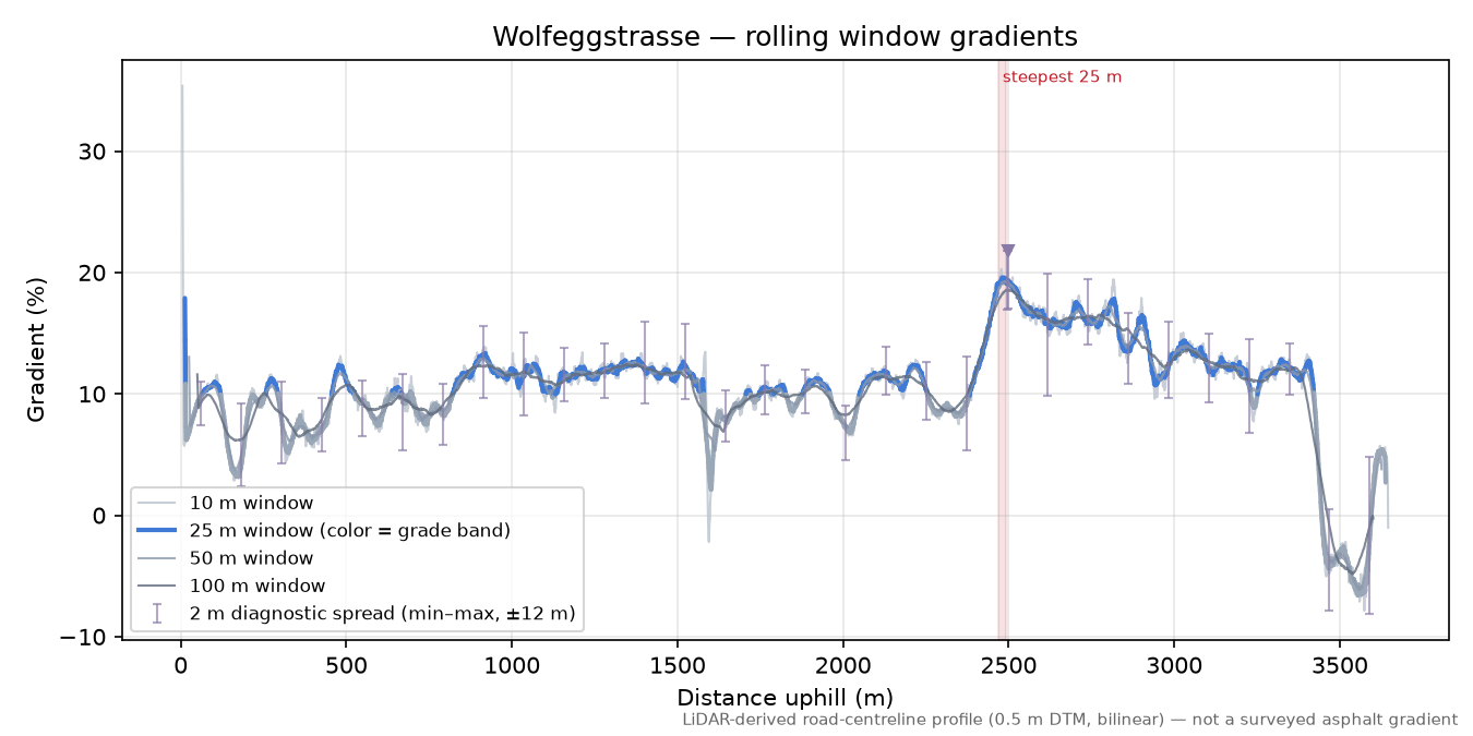 Wolfeggstrasse rolling gradient profile