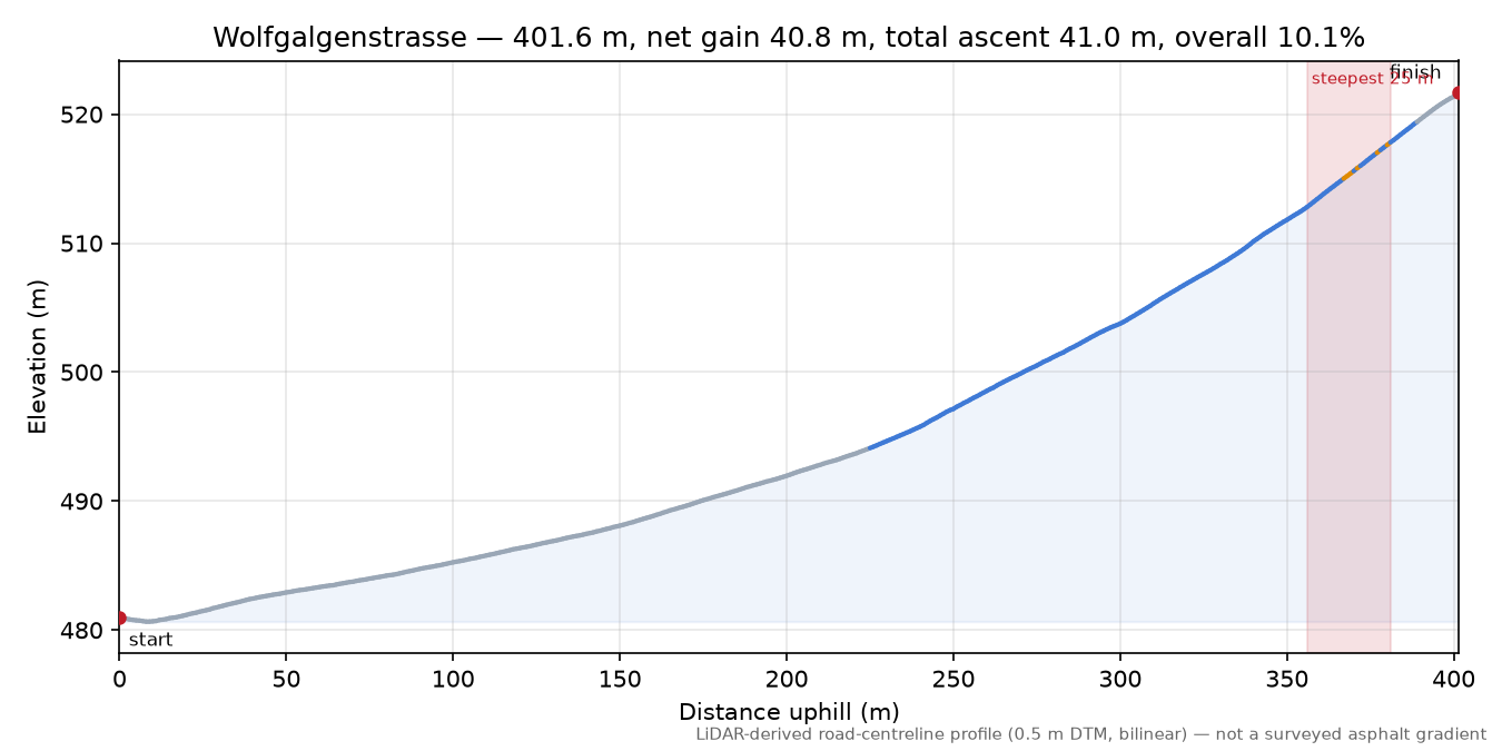 Wolfgalgenstrasse elevation profile