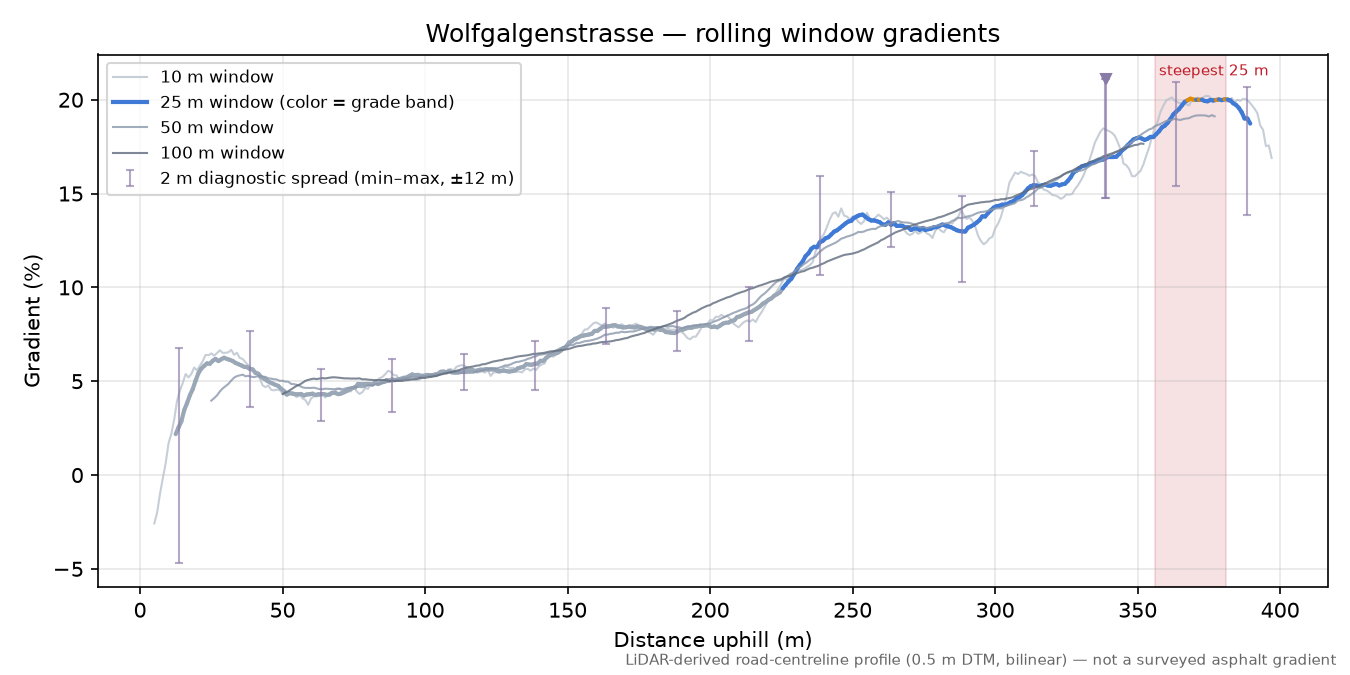 Wolfgalgenstrasse rolling gradient profile