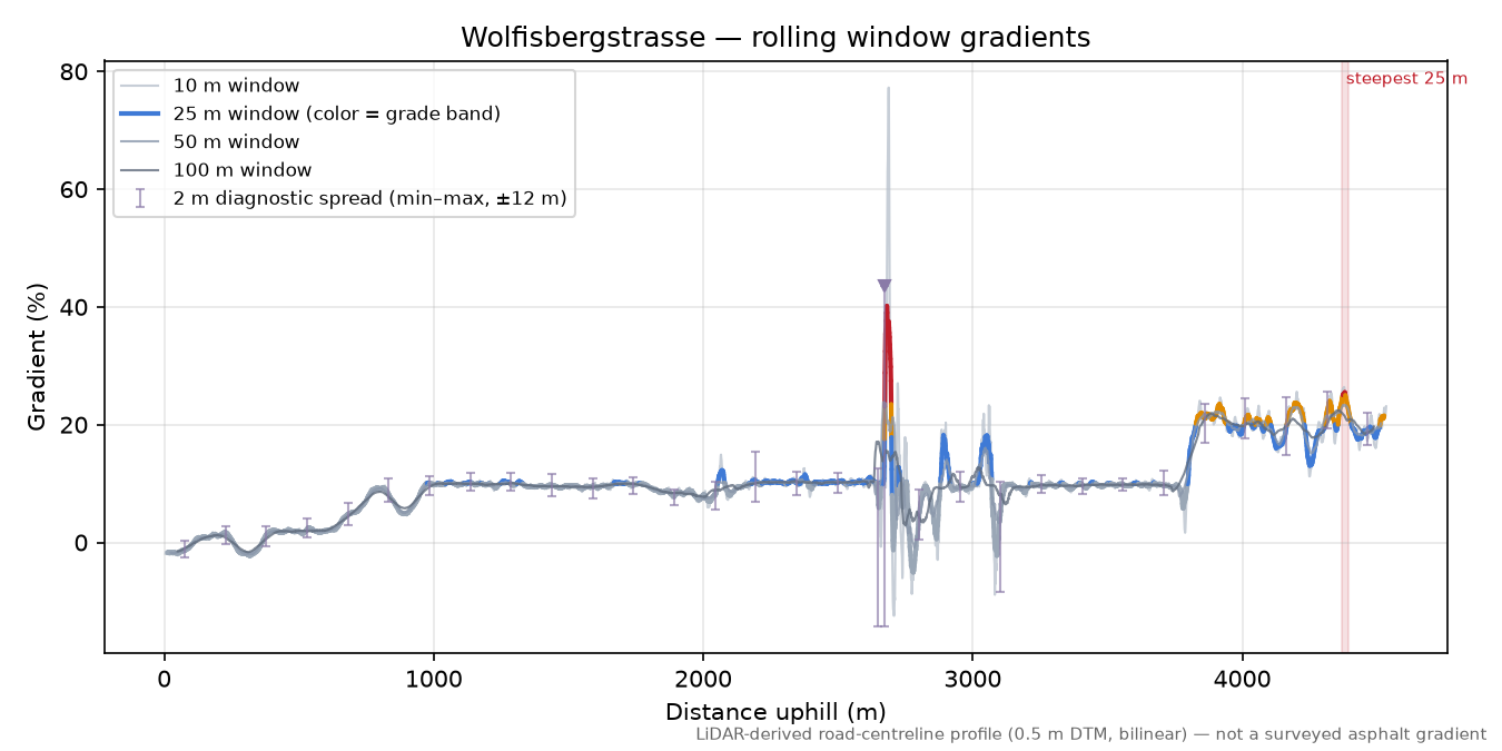 Wolfisbergstrasse rolling gradient profile