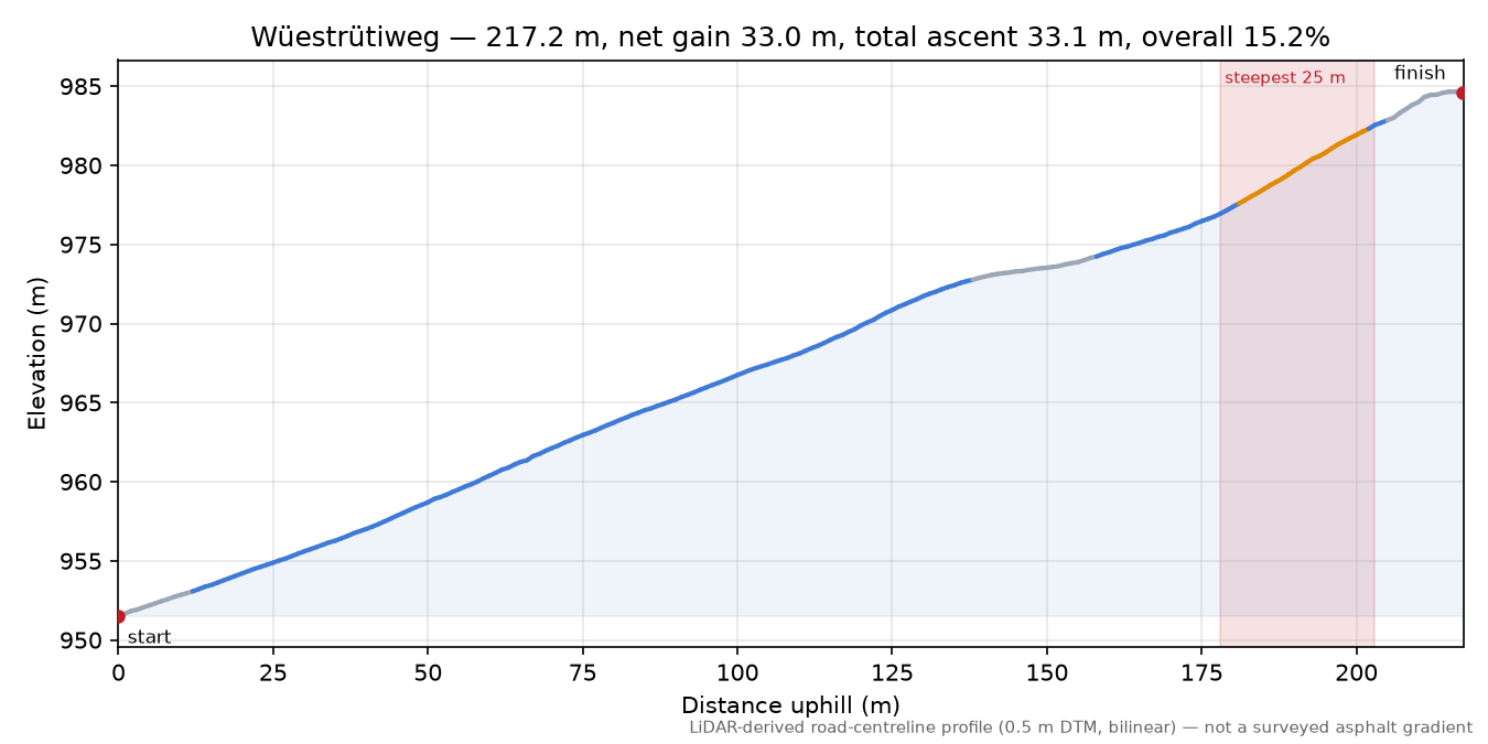 Wüestrütiweg elevation profile
