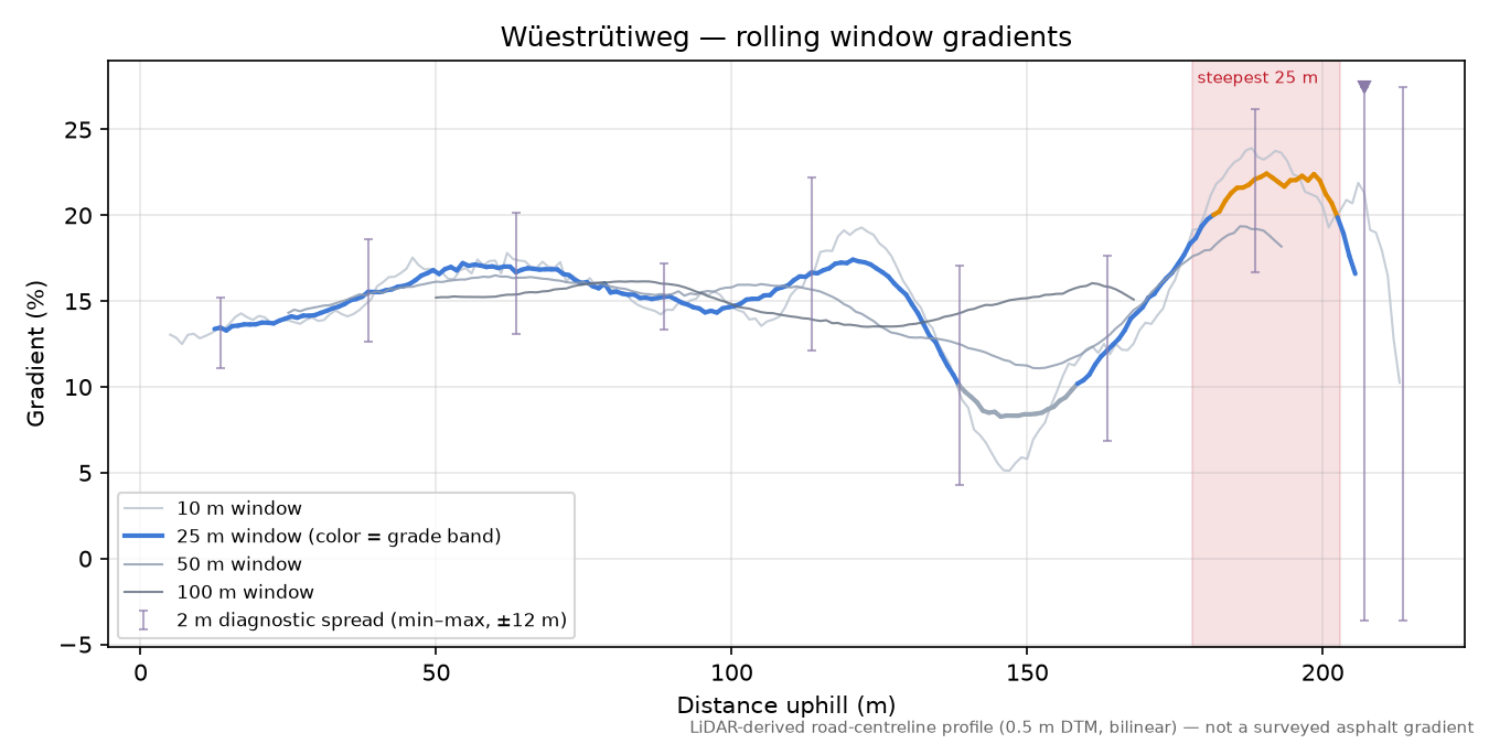 Wüestrütiweg rolling gradient profile