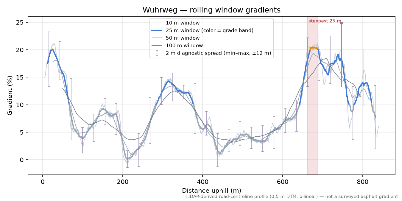 Wuhrweg rolling gradient profile