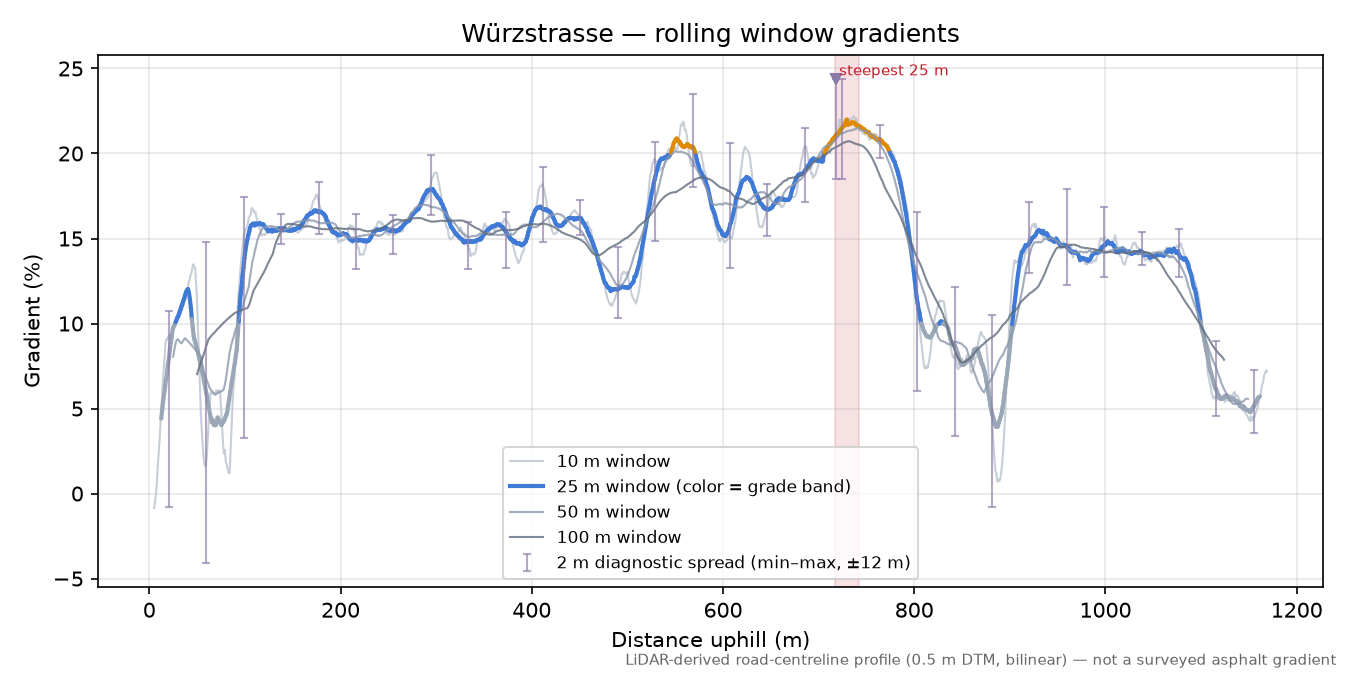 Würzstrasse rolling gradient profile