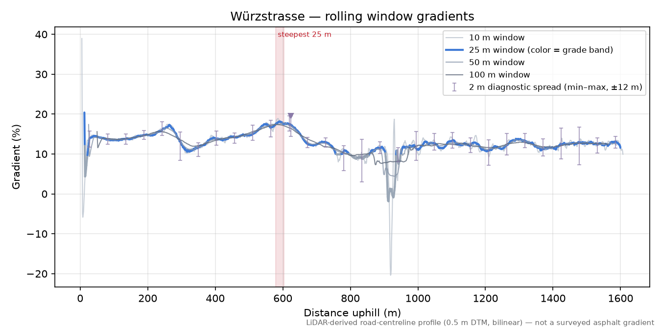 Würzstrasse rolling gradient profile