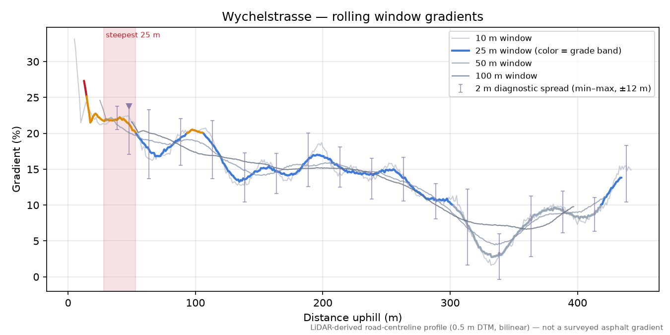 Wychelstrasse rolling gradient profile