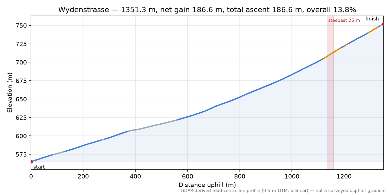 Wydenstrasse elevation profile