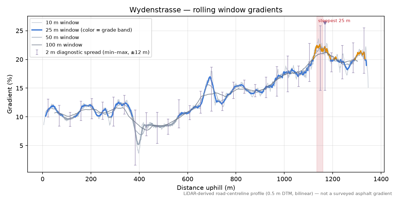 Wydenstrasse rolling gradient profile