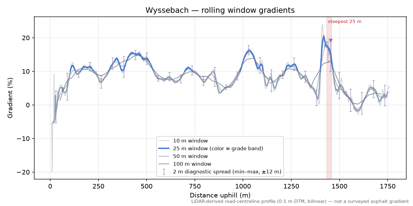 Wyssebach rolling gradient profile