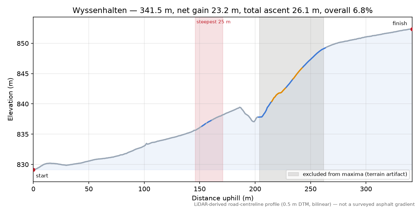 Wyssenhalten elevation profile
