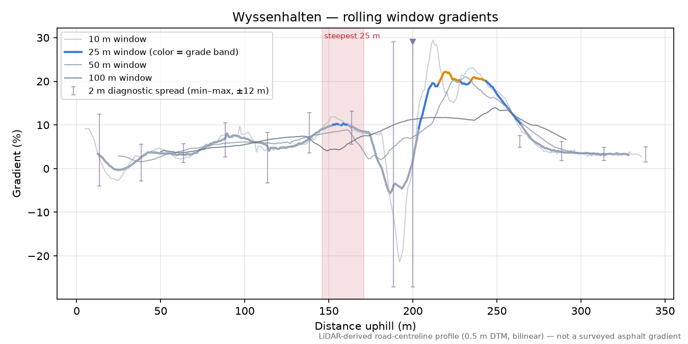 Wyssenhalten rolling gradient profile