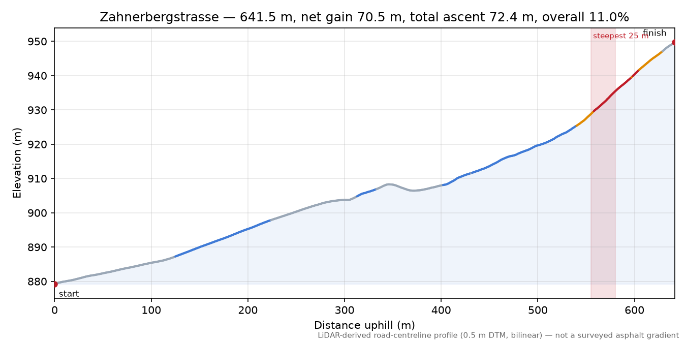 Zahnerbergstrasse elevation profile