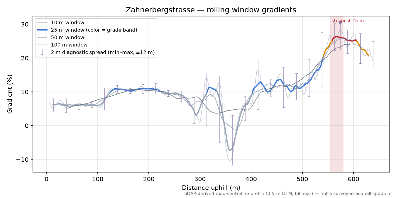 Zahnerbergstrasse rolling gradient profile