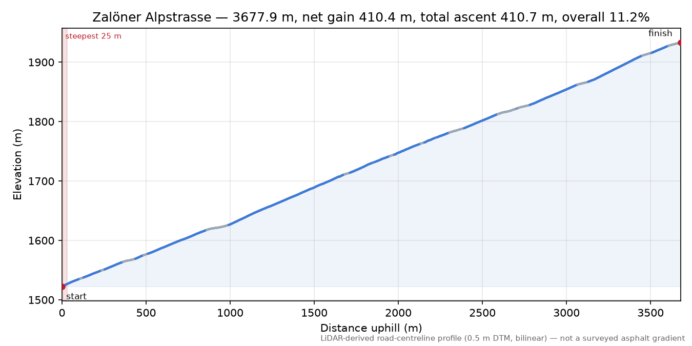 Zalöner Alpstrasse elevation profile