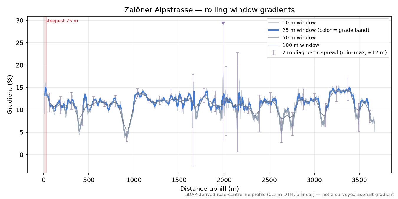 Zalöner Alpstrasse rolling gradient profile