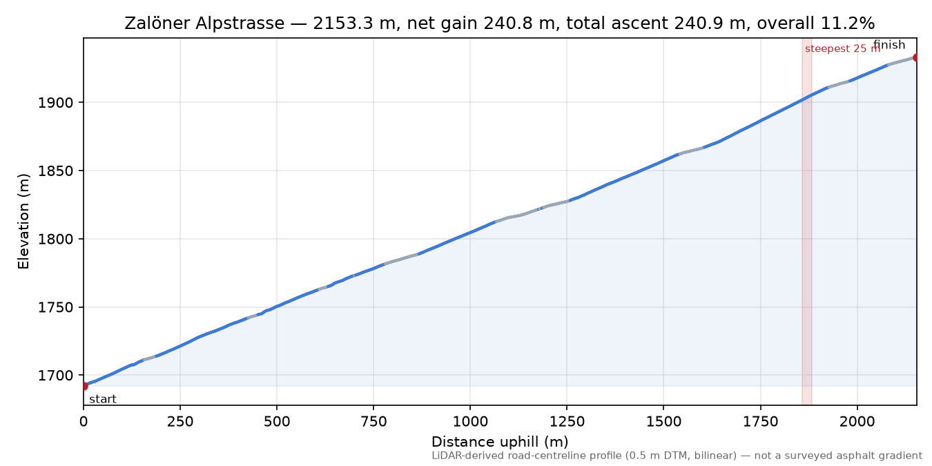 Zalöner Alpstrasse elevation profile