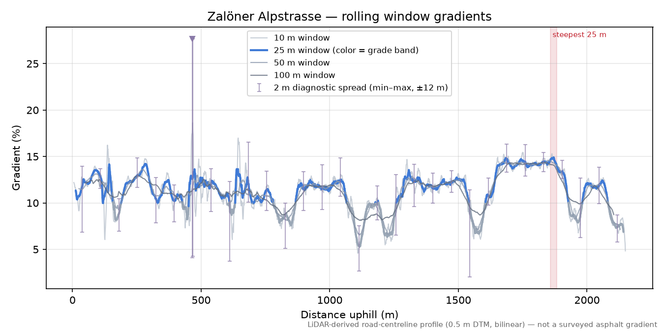 Zalöner Alpstrasse rolling gradient profile
