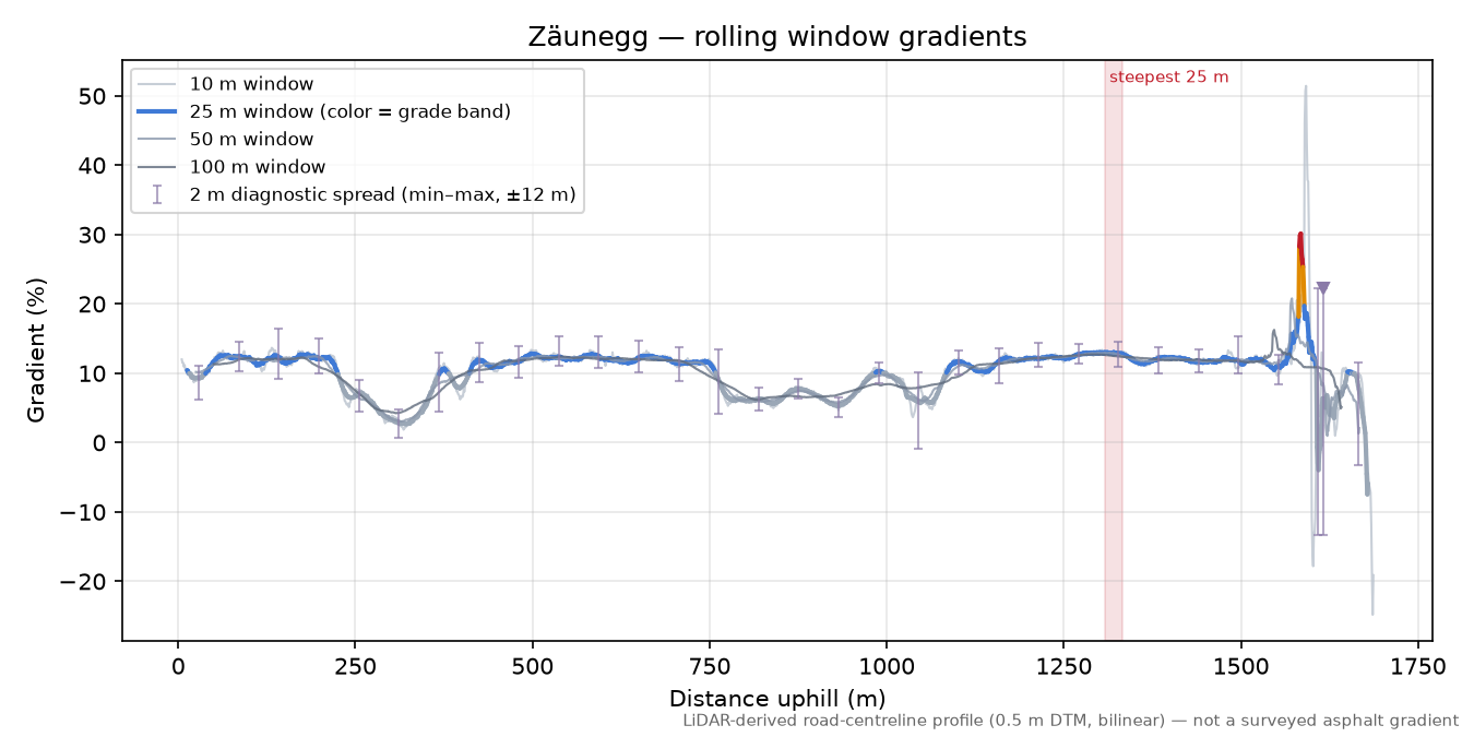 Zäunegg rolling gradient profile