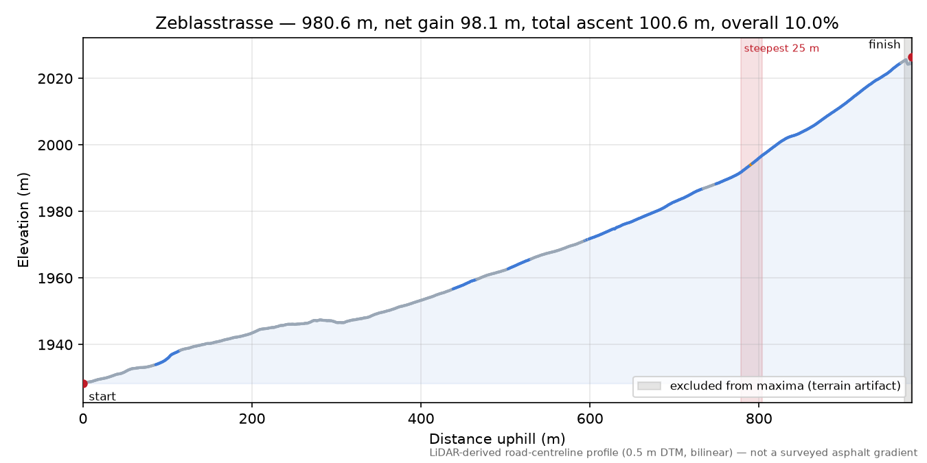 Zeblasstrasse elevation profile