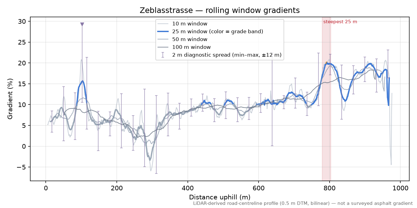 Zeblasstrasse rolling gradient profile