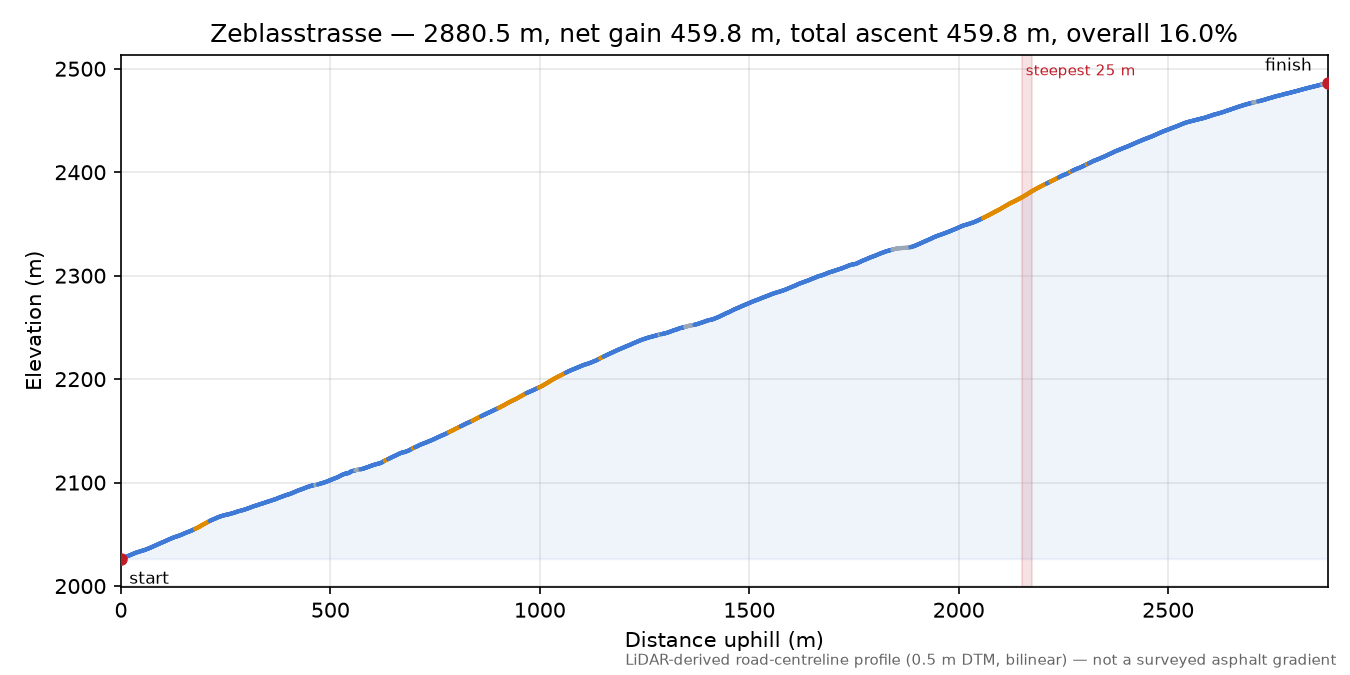 Zeblasstrasse elevation profile
