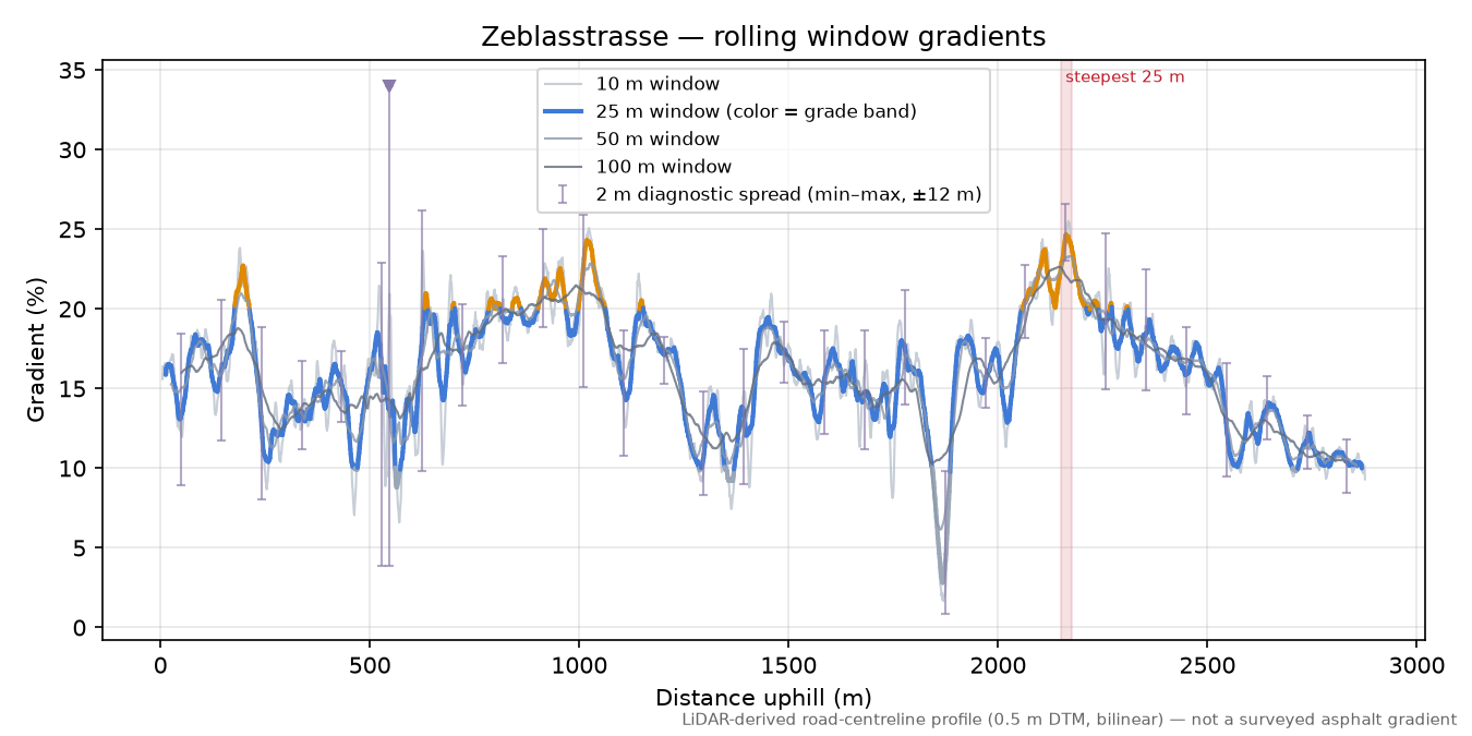Zeblasstrasse rolling gradient profile