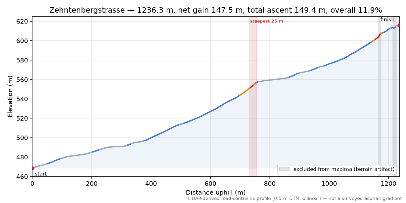 Zehntenbergstrasse elevation profile