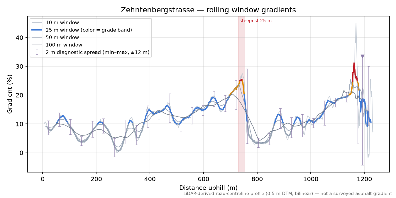 Zehntenbergstrasse rolling gradient profile