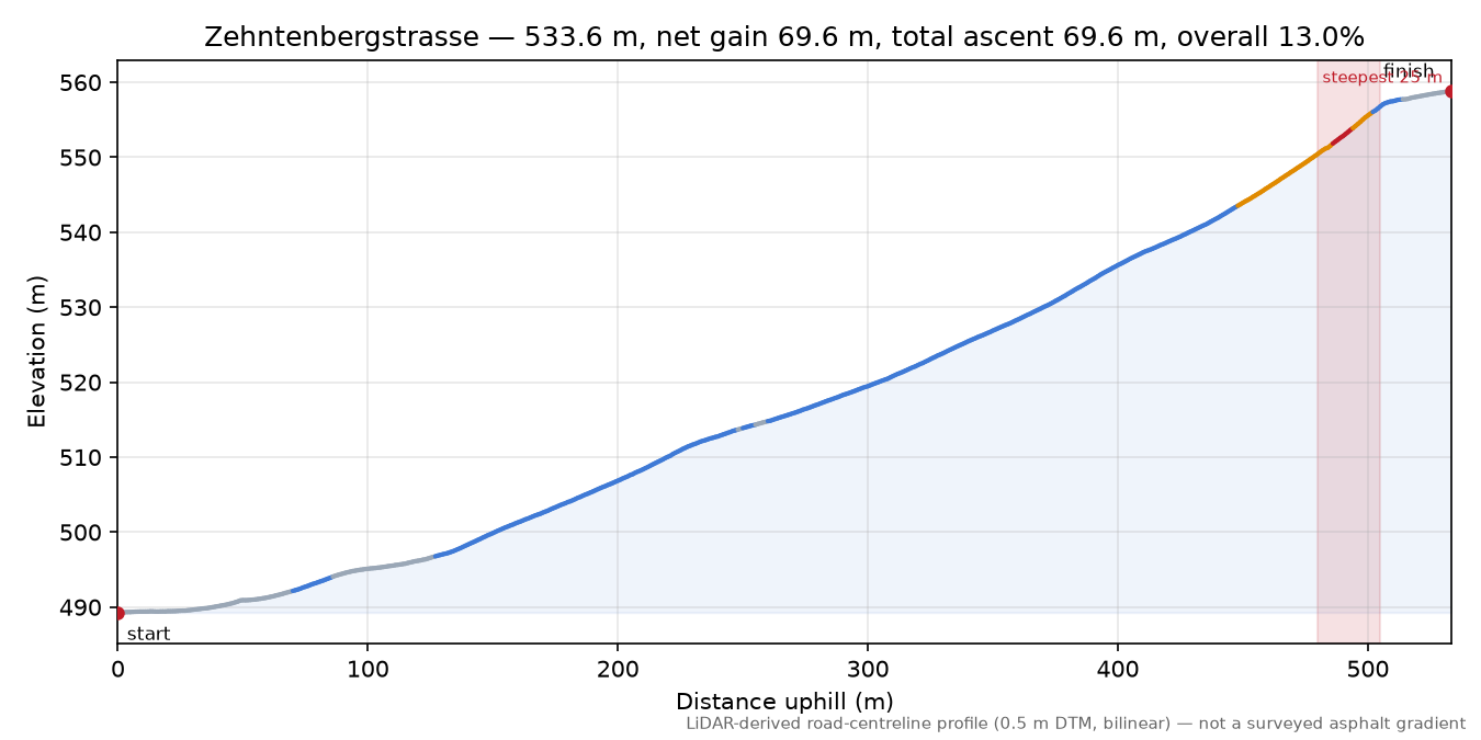 Zehntenbergstrasse elevation profile