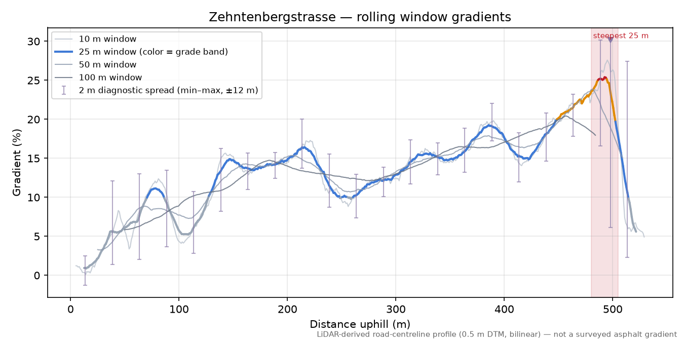Zehntenbergstrasse rolling gradient profile