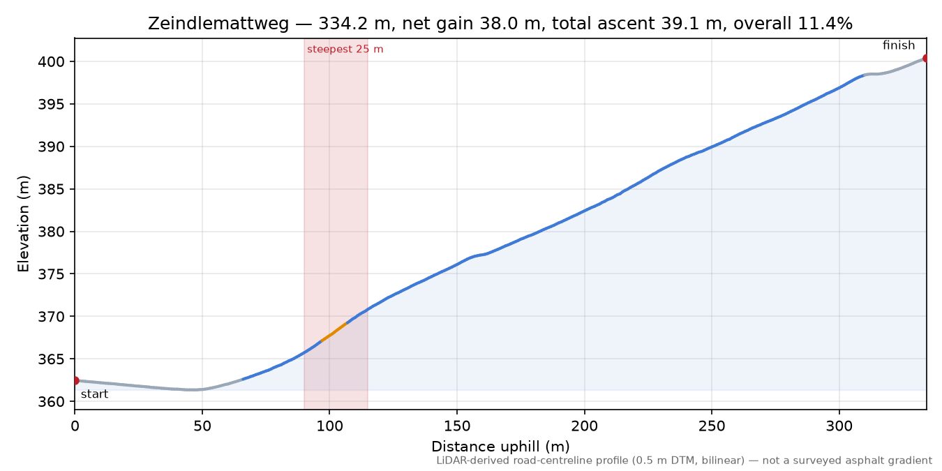 Zeindlemattweg elevation profile