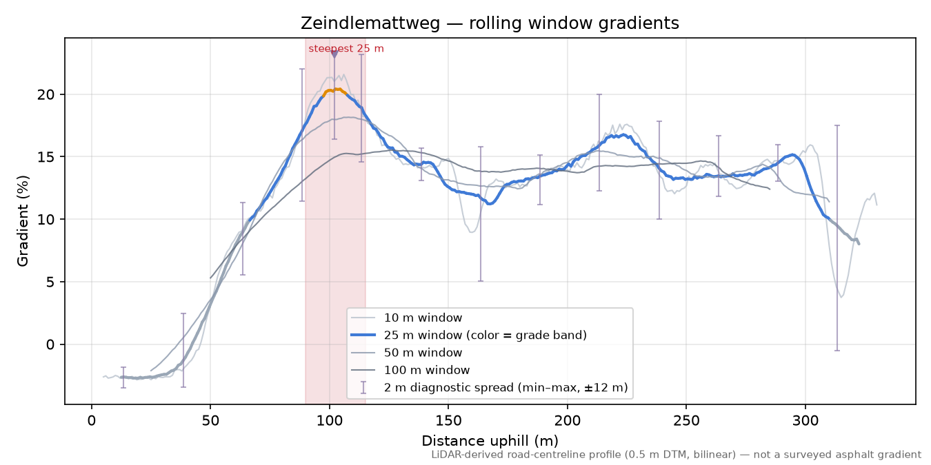 Zeindlemattweg rolling gradient profile