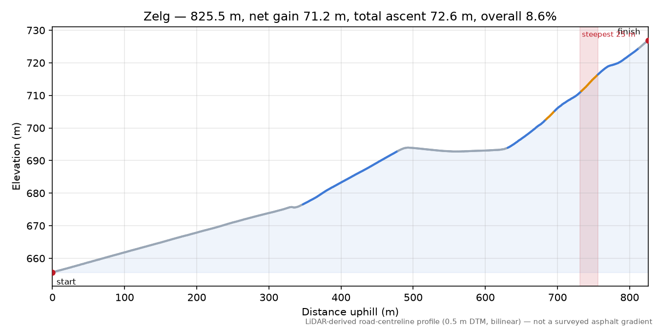 Zelg elevation profile