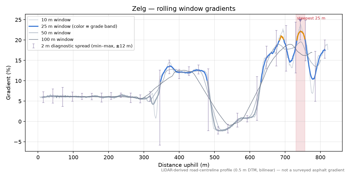 Zelg rolling gradient profile