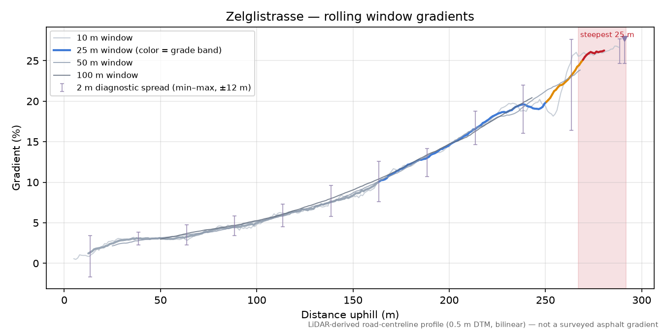 Zelglistrasse rolling gradient profile