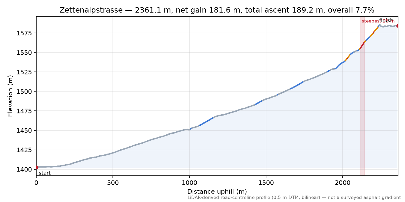 Zettenalpstrasse elevation profile