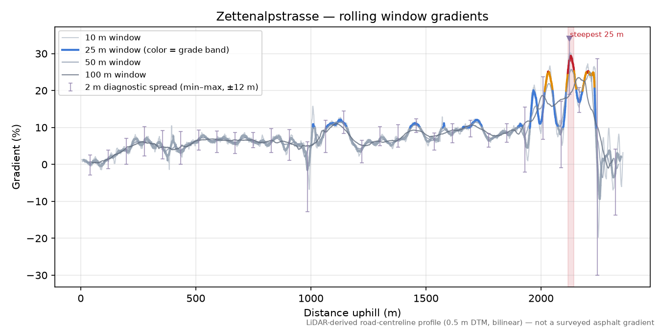 Zettenalpstrasse rolling gradient profile
