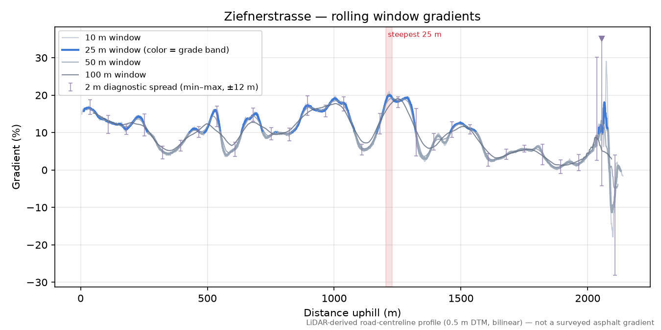 Ziefnerstrasse rolling gradient profile