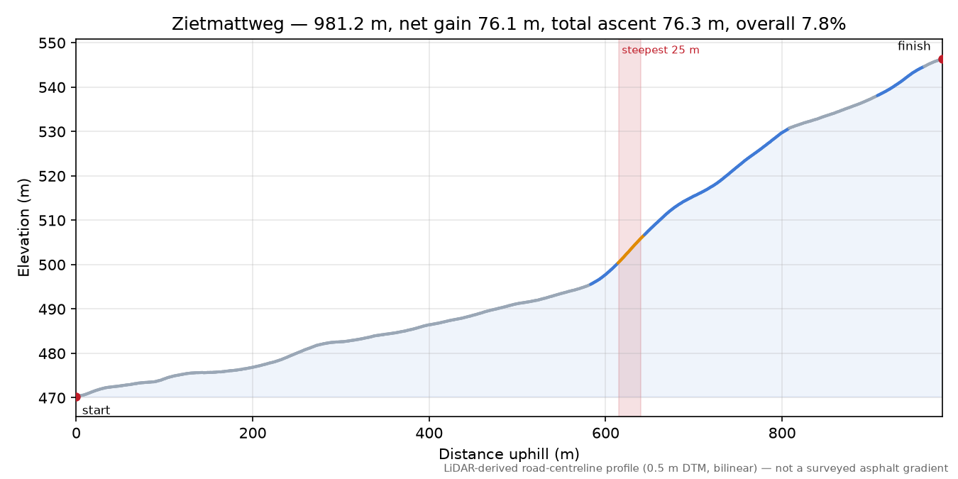 Zietmattweg elevation profile