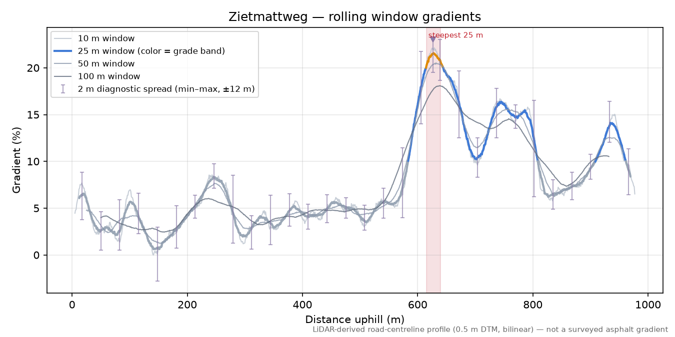 Zietmattweg rolling gradient profile